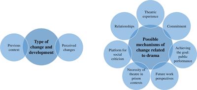 Initiating Change of People With Criminal Justice Involvement Through Participation in a Drama Project: An Exploratory Study